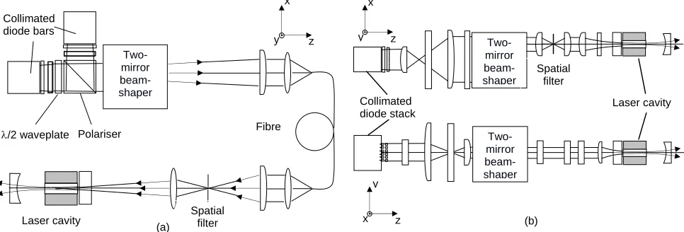 Fig. 1: Experimental configuration with (a) diode-bar pumping and (b) diode-stack pumping