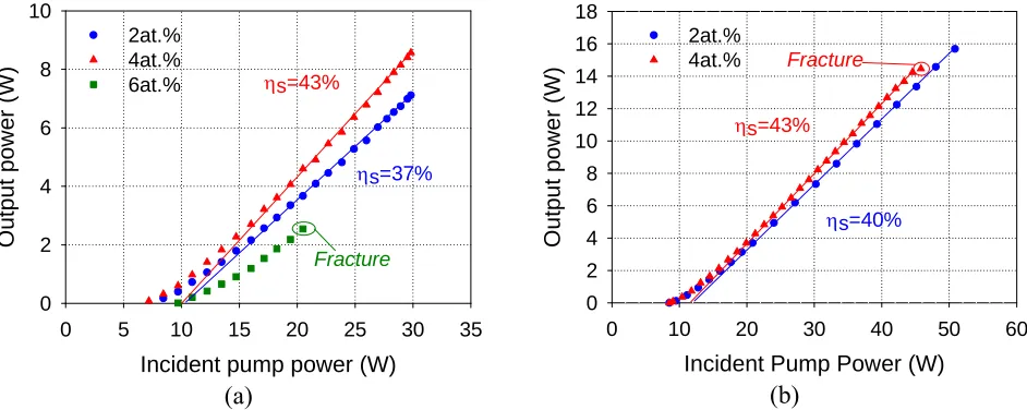 Fig. 2. Tm:YLF laser performance for various doping concentrations for (a) diode-bar and (b) diode-stack pumping