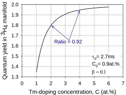 Fig. 4. Predicted heating power versus incident pump power for the various doping concentrations  