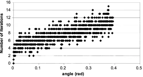 Fig. 8.Number of iterations required for the proposed CORDIC rotator fordifferent target angles.