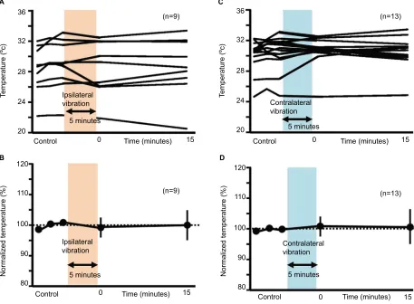 Figure 9 changes in skin temperature after ipsilateral or contralateral 5-minute vibration.Notes: (A) changes in temperature after the ipsilateral 5-minute vibration (real values)