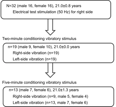 Figure 4 averaged values of the sensory thresholds for the right four electrostimulation frequencies in mice (**P<0.001).