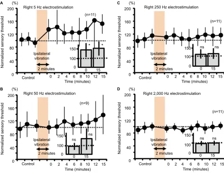 Figure 5 Measurement of the sensory thresholds for the right four electrostimulation frequencies after ipsilateral vibration in mice.Notes: (A) The sensory thresholds in response to the right 5-hz electrostimulation (0; 0 minute after the vibratory stimula