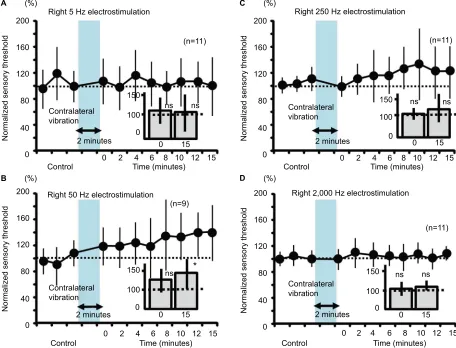 Figure 6 Measurement of the sensory thresholds for the four electrostimulation frequencies after the contralateral vibration in mice.Notes: (A) The sensory thresholds in response to the right 5-hz electrostimulation (0; 108.0%±34.0%, ns, 15; 101.2%±45.4%, 