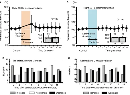 Figure 7 Measurement of the sensory thresholds for the 50-hz electrostimulation after either ipsilateral or contralateral vibration (2 minutes) in human subjects.Notes: (A) The sensory thresholds in response to the right 50-hz electrostimulation after the 
