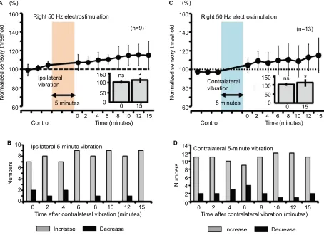 Figure 8 Measurement of the sensory thresholds for the right 50-hz electrostimulation after either ipsilateral or contralateral vibration (5 minutes) in human subjects.Notes: (A) The sensory thresholds in response to the right 50-hz electrostimulation afte