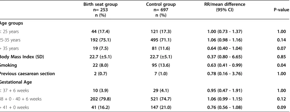 Table 1 Demographic variables birth seat births compared to all other positions excl. ceaserean section