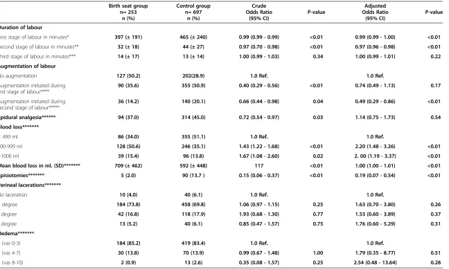 Table 2 Labour outcomes of birth seat births compared to all other positions (ceacarean section excluded)