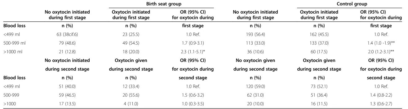 Table 3 Stratified analysis of blood loss in relation to augmentation with synthetic oxytocin