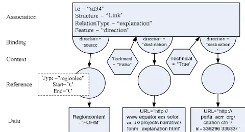 Figure 2 A simple FOHM Navigation Link 