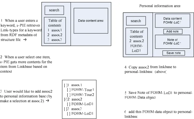 Figure 3 Simple processes for adding note to particular data item 