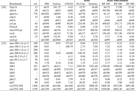 Table 1. Results for logic synthesis and minimum-size prime implicantbsolobsolo with restarts