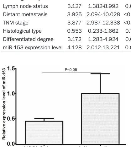 Figure 1. MiR-153 was down-regulated in NSCLC tis-sues.