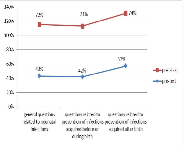 Table 2: findings related to level of knowledge in pre-test showed that majority 22(73%) of 