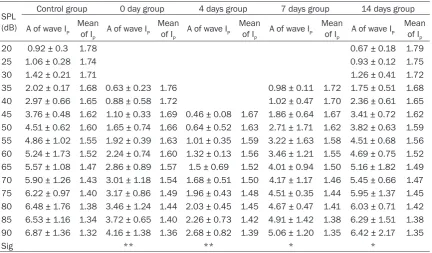 Figure 3. Morphology of cochlear hair cells and noise exposure. Both OHCs and IHCs display a normal array of three rows of OHCs and one row of IHCs (A-E, Scale bar = 10 um)