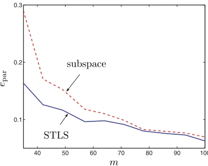 Fig. 6.1. Results for the system identiﬁcation example: Average relative error of estimationfor the subspace and STLS methods.