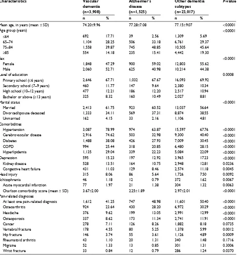 Table 2 comparison of patient characteristics across different dementia subtypes