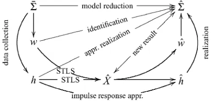Fig. 1.Different problems aiming at a (low complexity) modelobserved response and �^ thatapproximates a given (high complexity) model ��