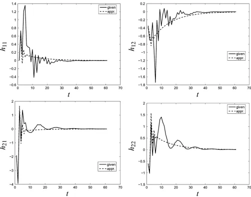 Fig. 3.Example of a ﬁnite time `model reduction problem. Solid line—impulse response of the given (high-order) system, dashed line—impulse response ofthe reduced order system.
