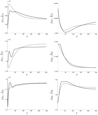 Fig. 4.Identiﬁcation from step response measurements. Solid line—given dataoutput y, dashed line—GTLS approximation ^y