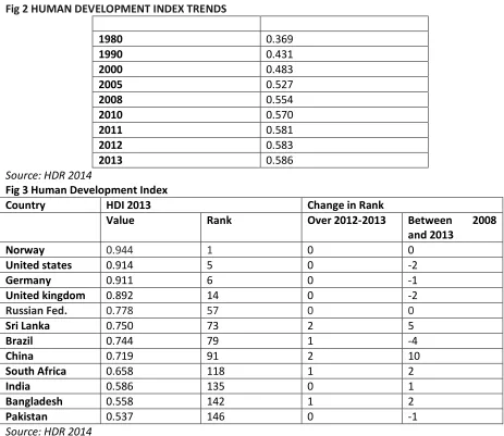 Fig 2 HUMAN DEVELOPMENT INDEX TRENDS 