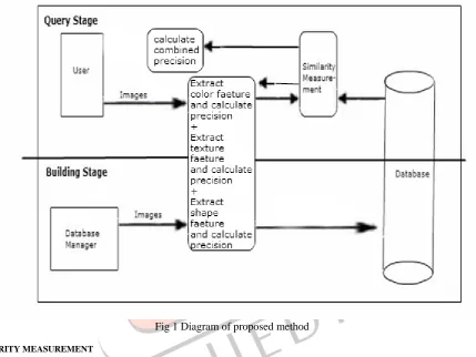 Fig 1 Diagram of proposed method 