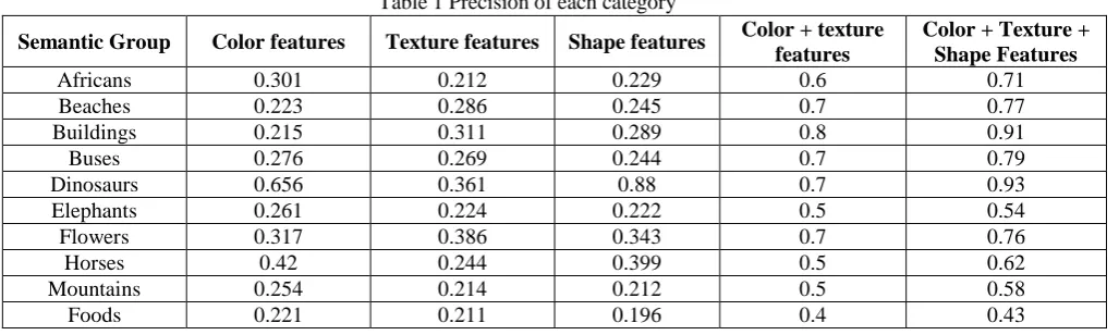 Table 1 Precision of each category 