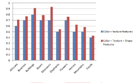 Fig 2 Graph of precision VS categories. It is clear from Table I that proposed method works very well when we use combination of color, texture and shape feature to 