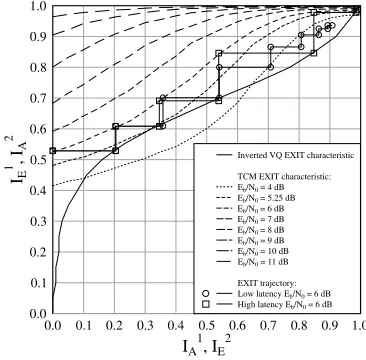 Fig. 6. The proposed VQ-TCM system’s EXIT chart [8] for the ‘Lab’ videosequence and a 3/4-rate TCM scheme.