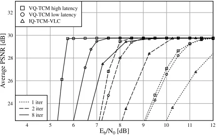 Fig. 7. PSNR performance of the proposed VQ-TCM system and the IQ-TCM-VLC bench marker for the ‘Lab’ video sequence when communi-cating over an uncorrelated narrowband Rayleigh fading channel.