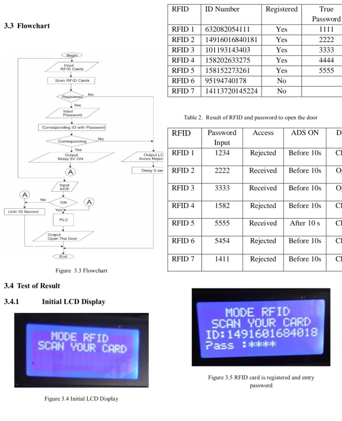 Table 1.  ID number of RFID cards and password is  used 