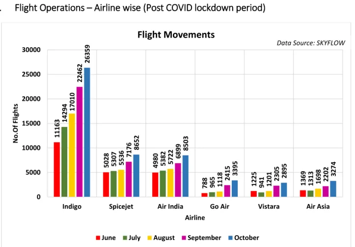 Figure 6: Flight Movements – Airline wise 
