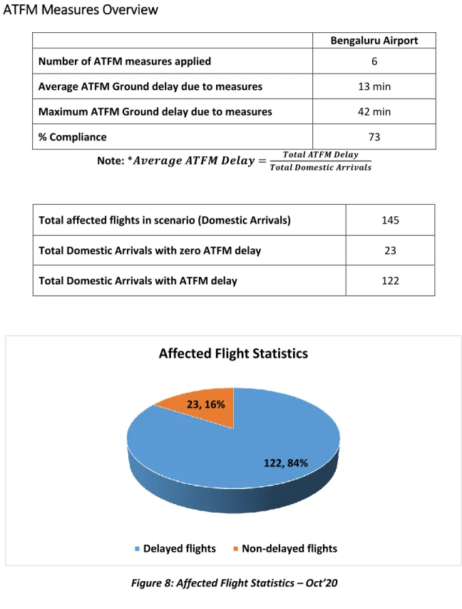 Figure 8: Affected Flight Statistics – Oct’20 122, 84%