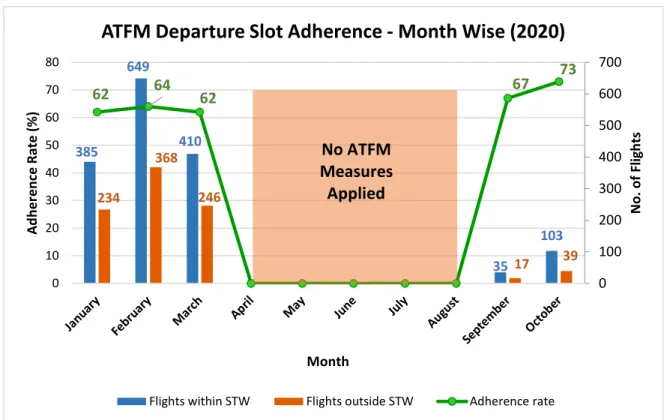 Figure 10: ATFM Compliance – Month wise  Inference 