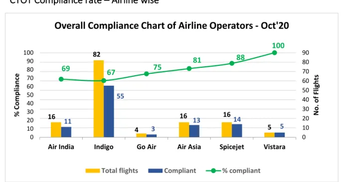 Figure 11: Airlines Overall Compliance - Oct'20  Inference 