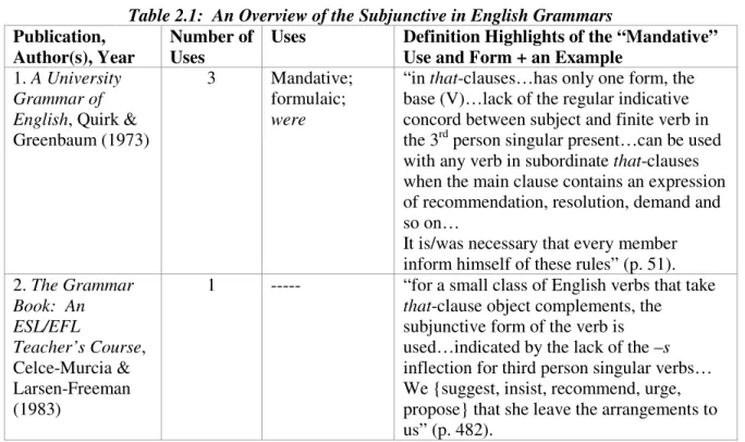 Table 2.1: An Overview of the Subjunctive in English Grammars Publication,