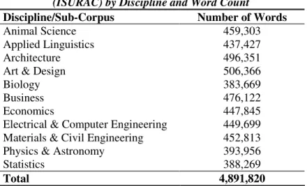 Table 3.1: The Iowa State University Research Article Corpus (ISURAC) by Discipline and Word Count