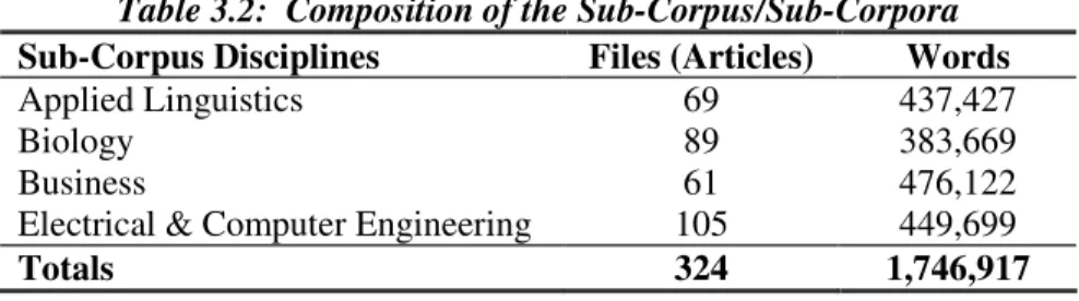 Table 3.2: Composition of the Sub-Corpus/Sub-Corpora Sub-Corpus Disciplines Files (Articles) Words