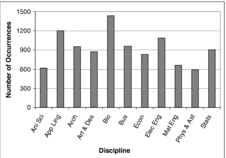 Figure 3.3: Frequency of Lexical Items as Verbs in the ISURAC