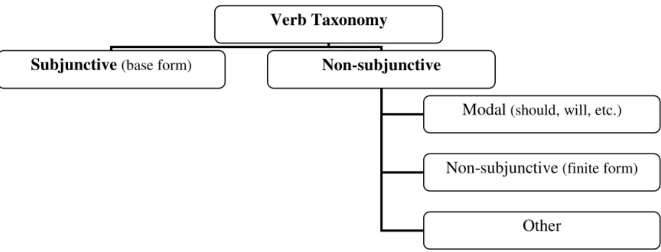 Figure 3.4: Taxonomy for Classifying Verb Form in the That-Complement Clause