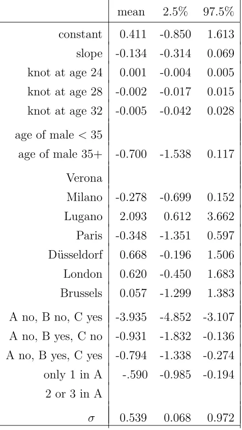 Table 1 Eﬀects on primary sterility.