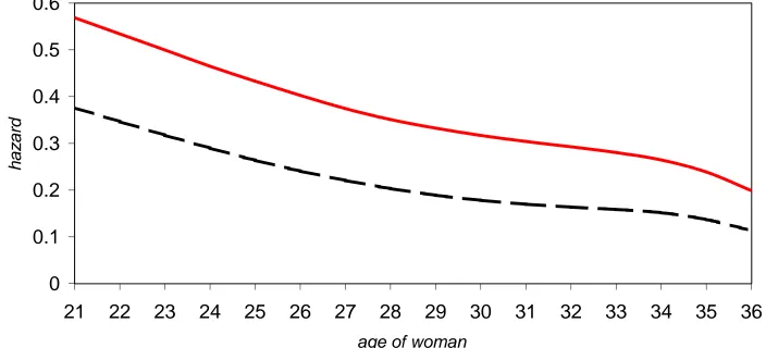 Figure 2. Comparison of median hazards by age of the woman with partner's age < 35 and Verona centre