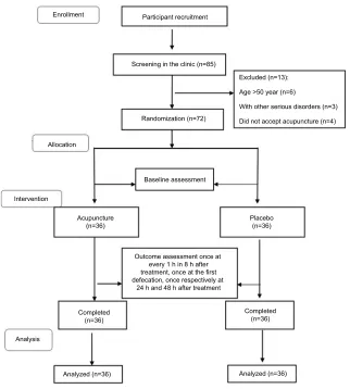 Table 1 Demographic and clinical characteristics of the ITT population