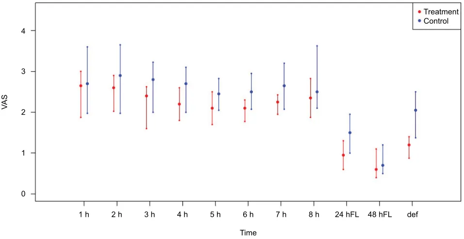 Table 2 Changes of VAS between the 2 groups with time and during the defecation time point
