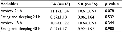 Table 3 Changes of VRS between 2 groups with time and during the defecation time point