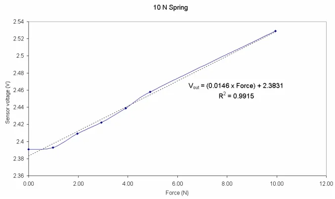 Figure 1:  The calibration of the 10 N sensor. 