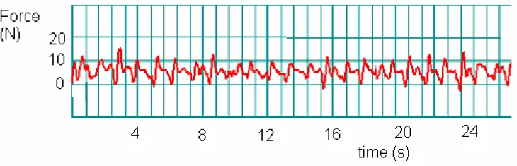 Figure 3a:  The trace recorded from the Rein Gauge of a foal being led at the walk.  The spike in the trace was when the stimulus was applied on the lead rein for the foal to make a transition from walk to halt