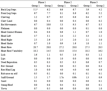 Table 1:  The means of the responses exhibited by two groups of horses (Group 1 Treatment, Group 2 Control) during the three phases of testing where the stimulus for head lowering via negative reinforcement was applied in Phase 2