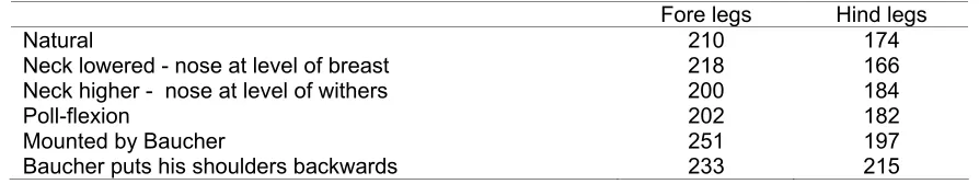 Table 1:  Weight (kg) repartition between the fore and hind legs as measured by Baucher and 