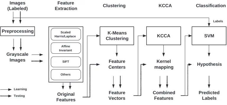 Figure 1. This is our generic object recognition system.neighbor of extracted characteristic points in the grayscales images